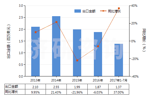 2013-2017年7月中國(guó)其他照相制版無(wú)齒孔卷片（寬＞610mm，長(zhǎng)≤200m）(HS37024329)出口總額及增速統(tǒng)計(jì)